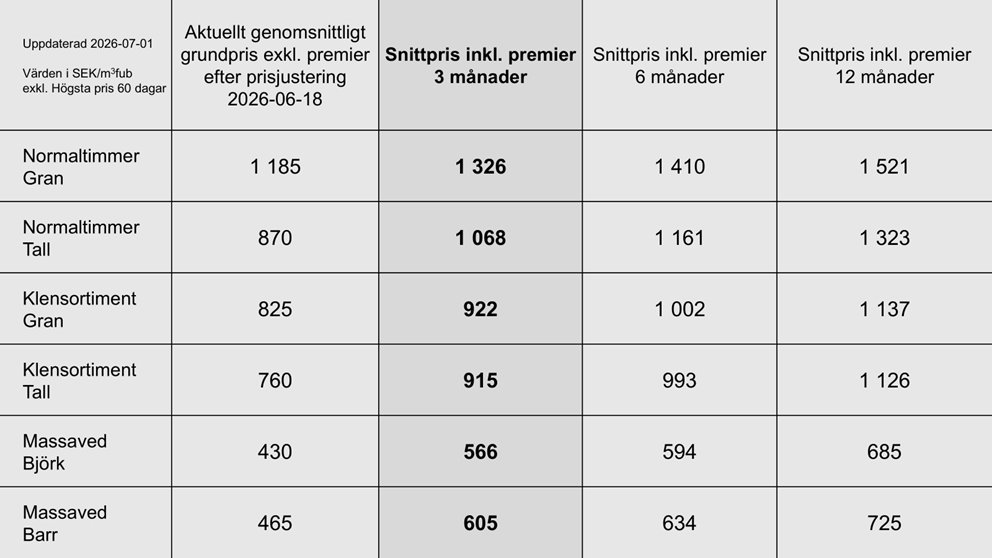 Prisstatistik till och med juni 2026