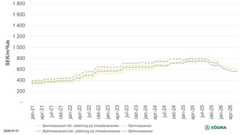 Prisstatistik till och med juni 2026