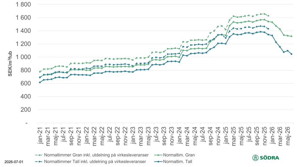 Prisstatistik till och med juni 2026