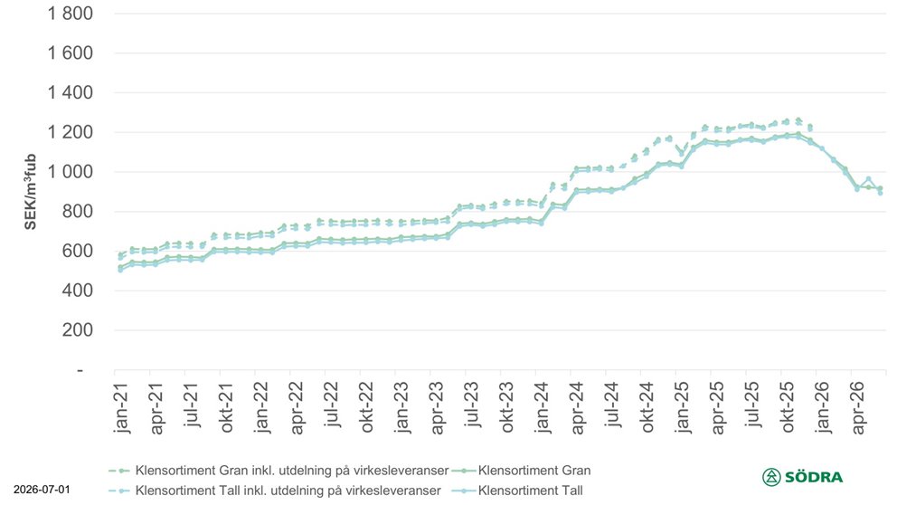 Prisstatistik till och med juni 2026