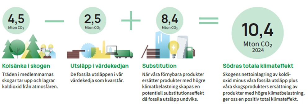 Modell klimateffekten