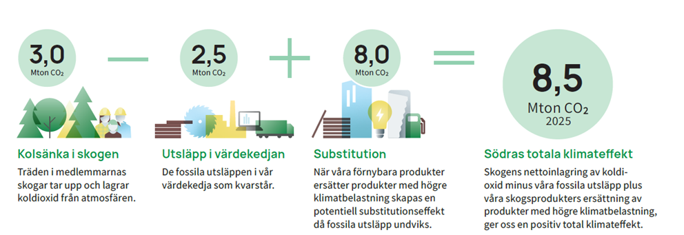 Modell klimateffekten