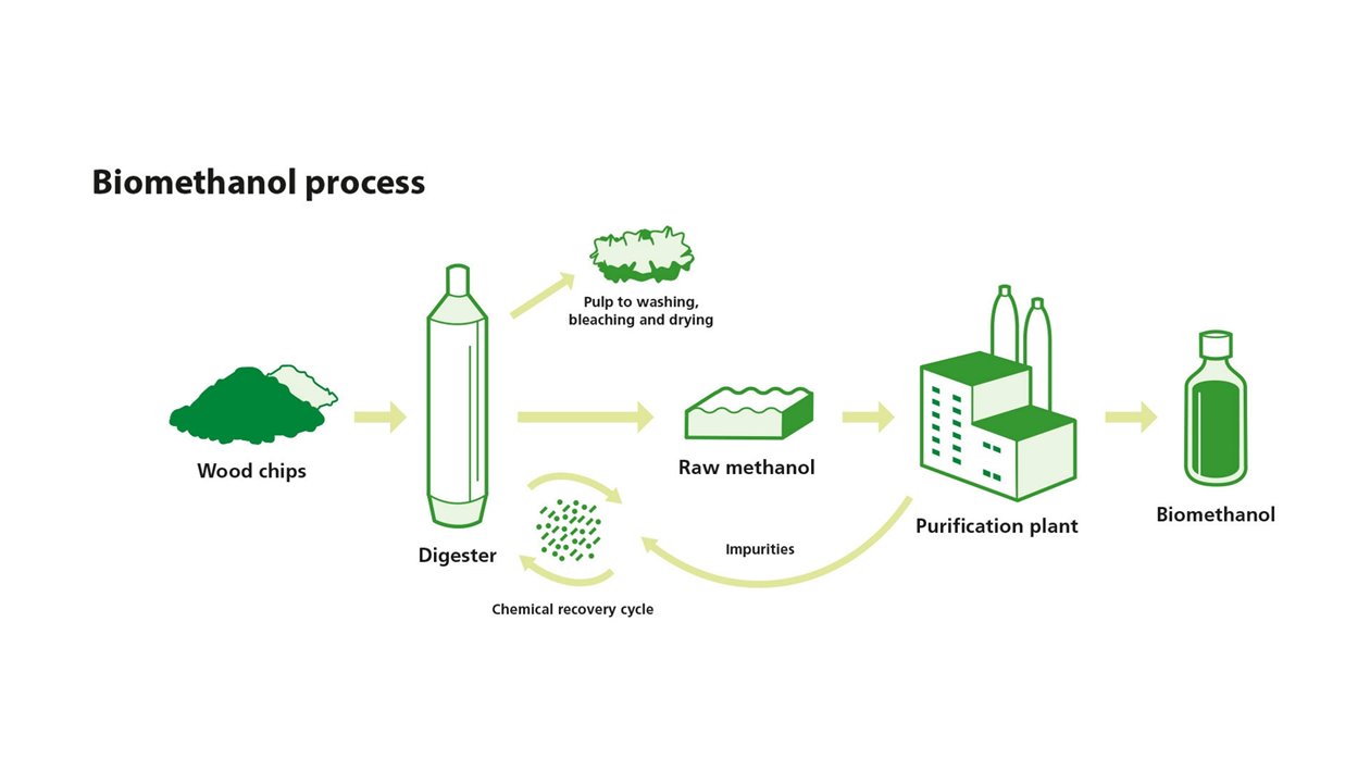 Biomethanol process Södra Cell Bioproducts 