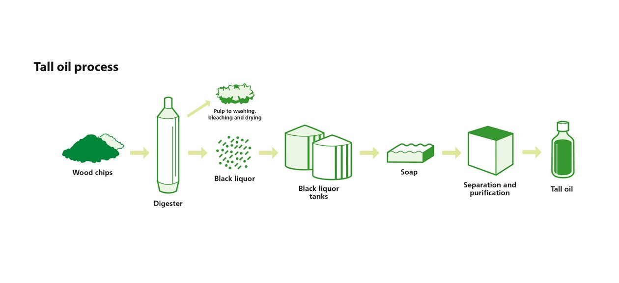 Talloil process Södra Cell Bioproducts
