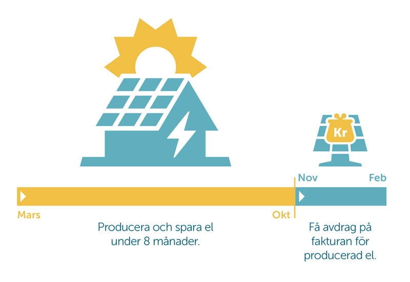 Illustration över Solsäkers koncept