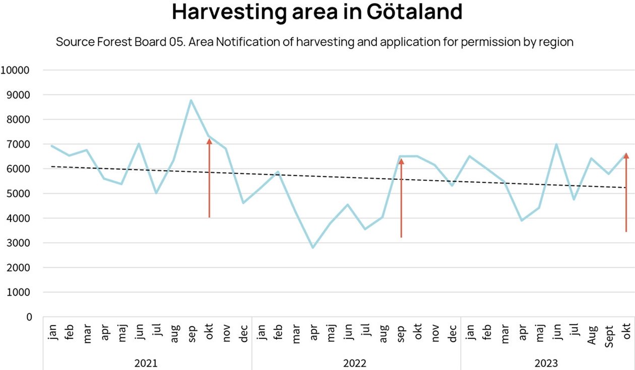 Harvesting area in Götaland