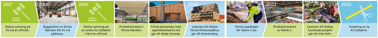Tidslinje Södras KL-träsatsning. Södra Buildning Systems.