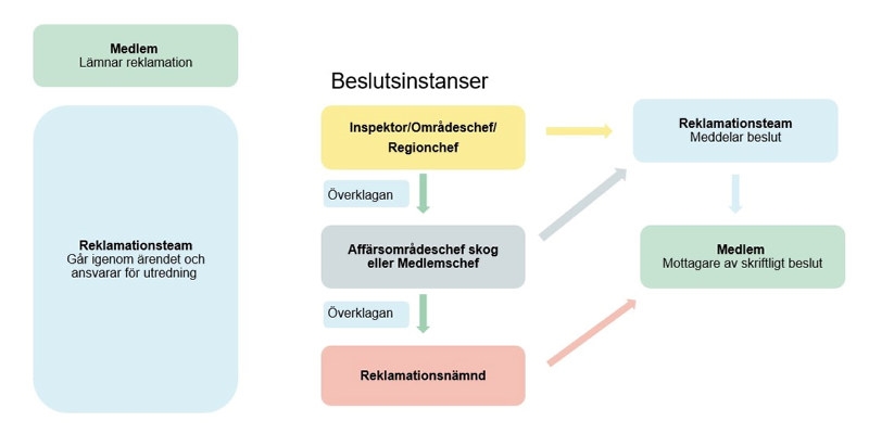 Beslutsinstanser i processen för reklamation och klagomål