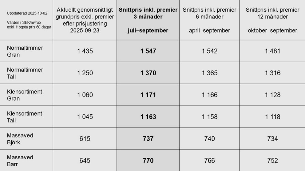 Prisstatistik till och med september 2025