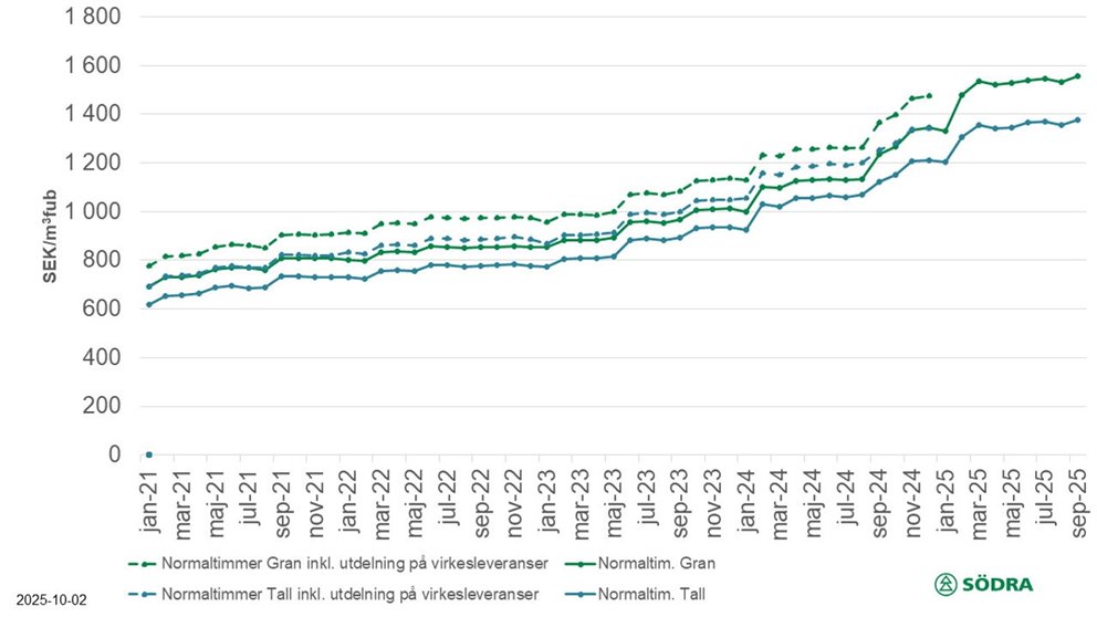Prisstatistik till och med september 2025