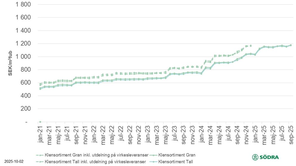 Prisstatistik till och med september 2025