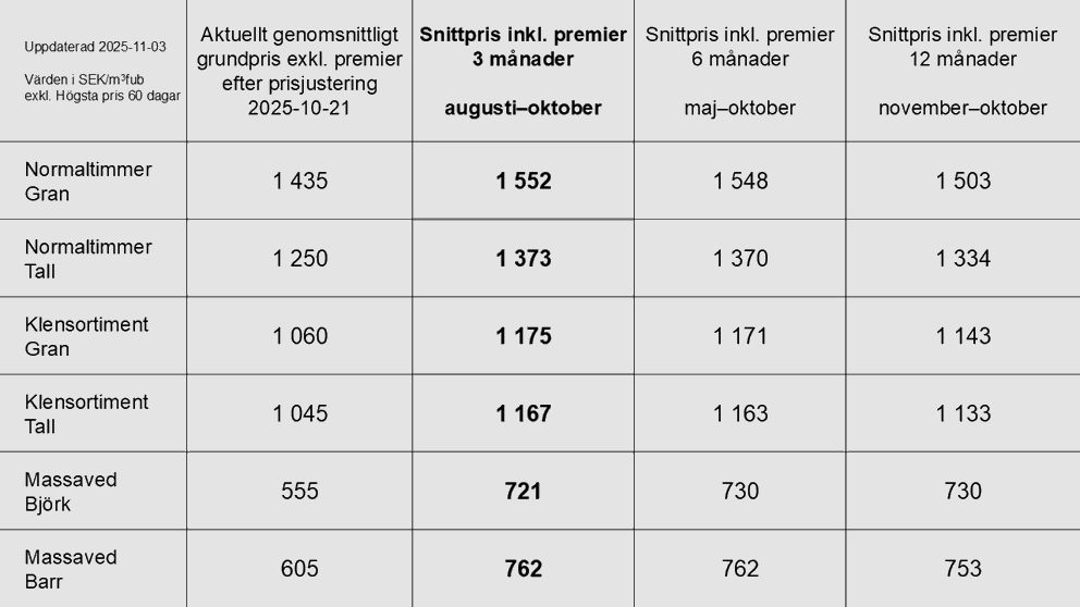 Prisstatistik till och med oktober2025