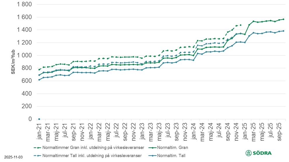Prisstatistik till och med september 2025