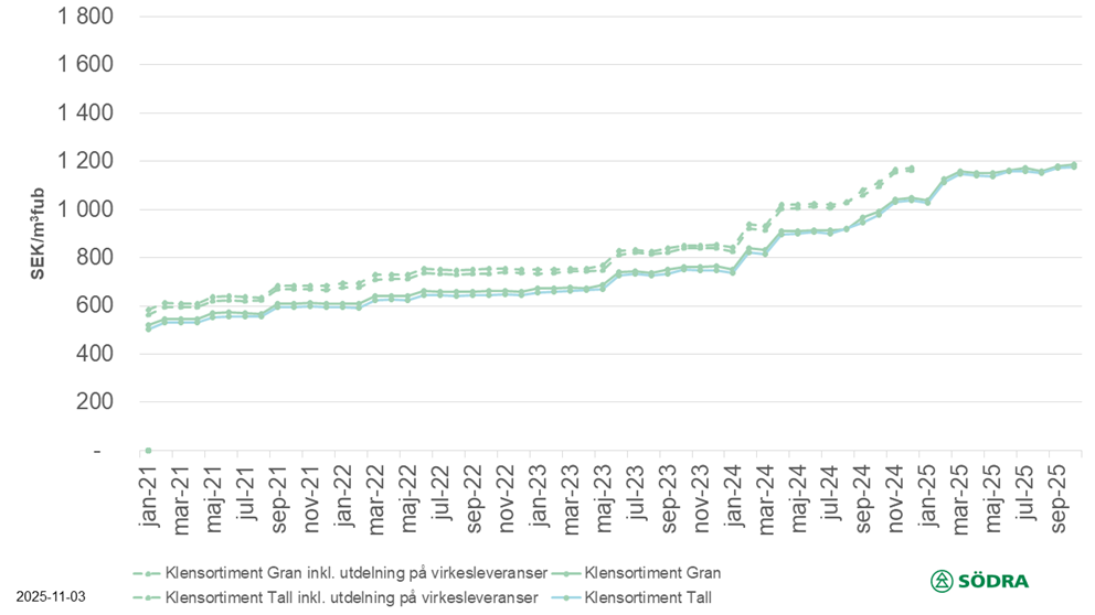 Prisstatistik till och med o2025