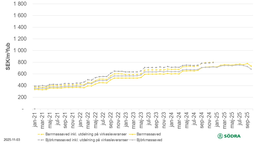 Prisstatistik till och med september 2025