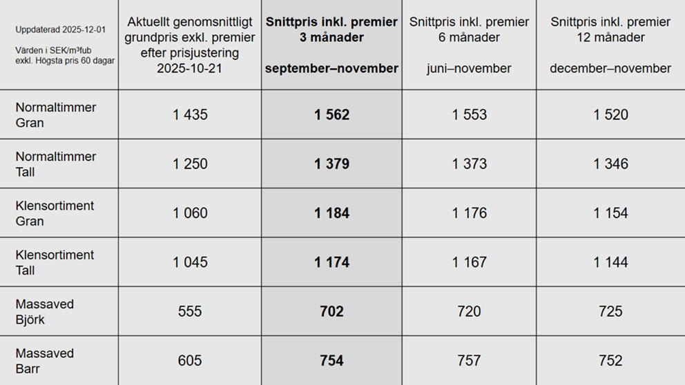 Prisstatistik till och med november