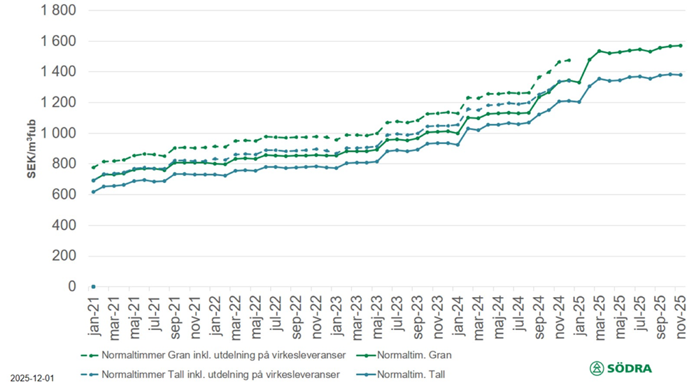 Prisstatistik till och med november 2025