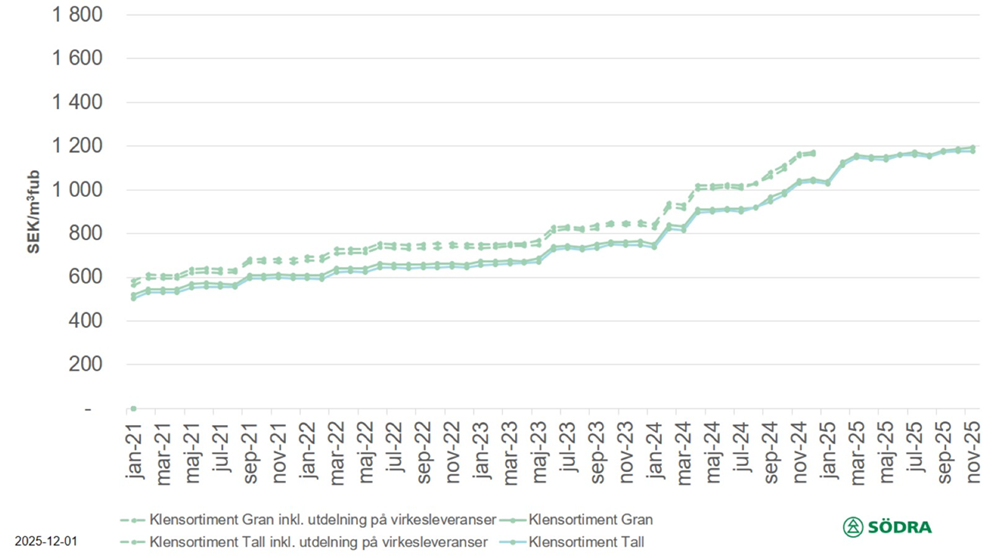 Prisstatistik till och med november 2025