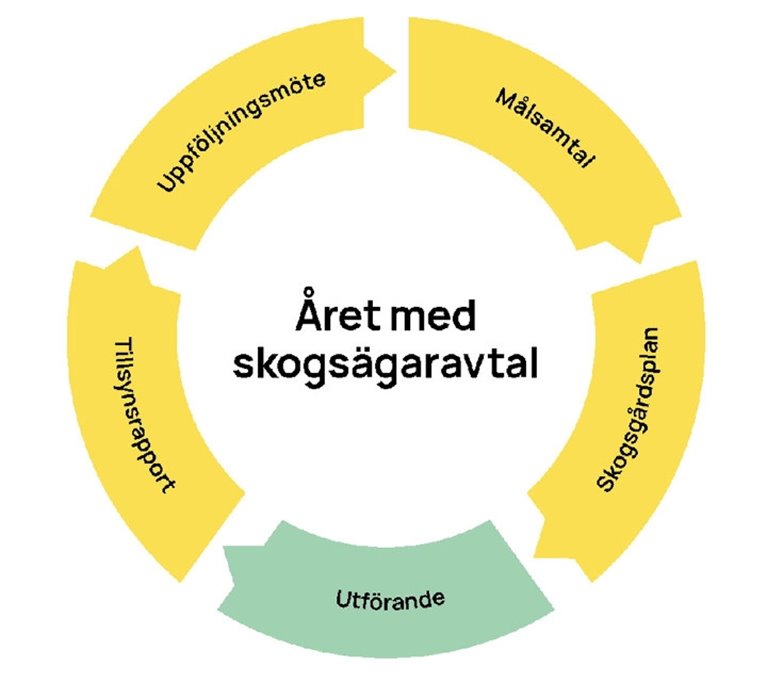 Året med skogsägaravtal v2