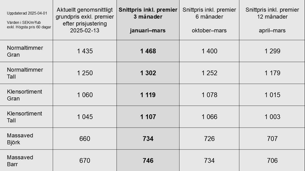 prisstatistik mars 2025
