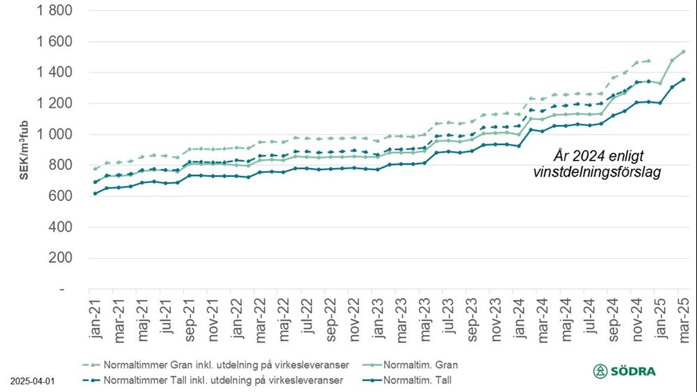 prisstatistik mars 2025
