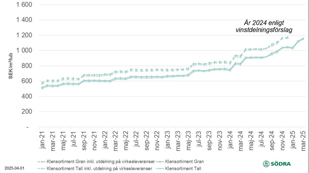 prisstatistik mars 2025