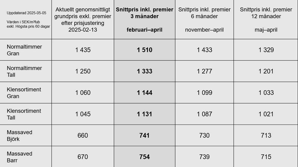 prisstatistik april 2025
