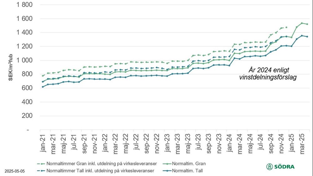 Prisstatistik april 2025