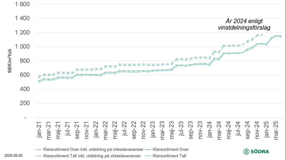 Prisstatistik april 2025
