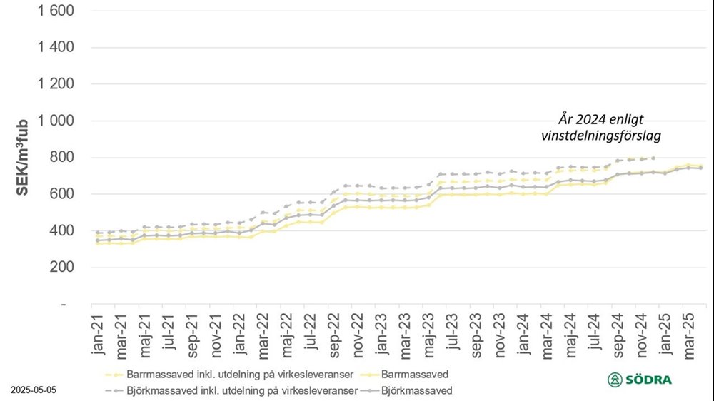 Prisstatistik april 2025