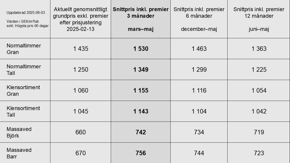 Pristatistik till och med maj 2025