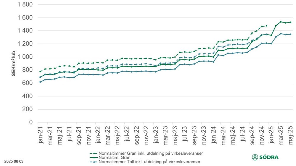 Pristatistik till och med maj 2025