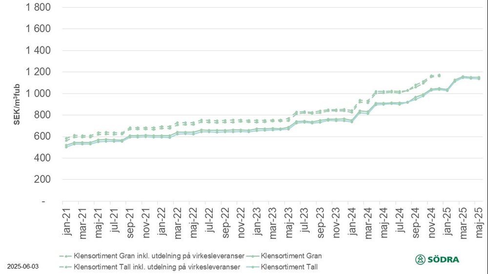 Pristatistik till och med maj 2025