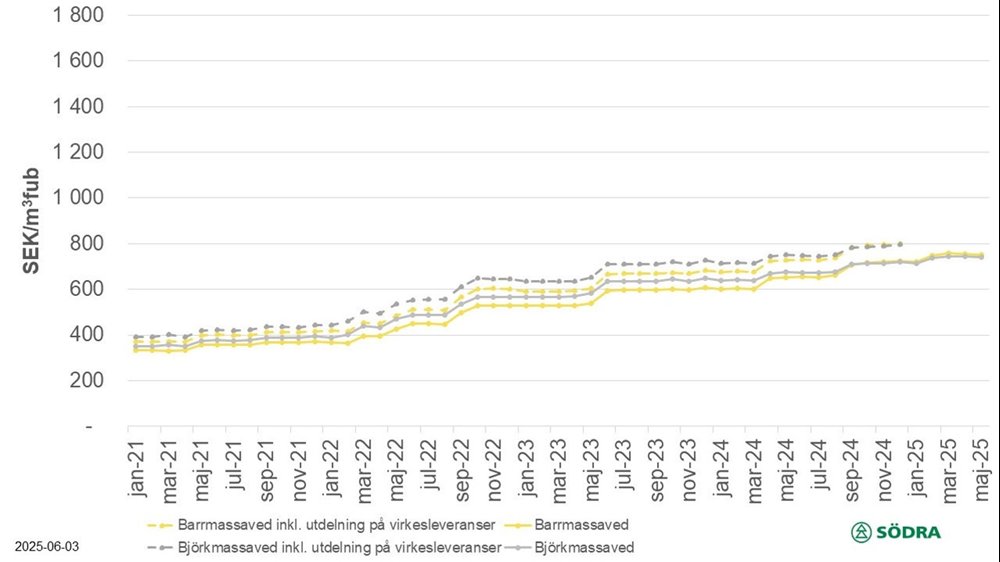 Pristatistik till och med maj 2025