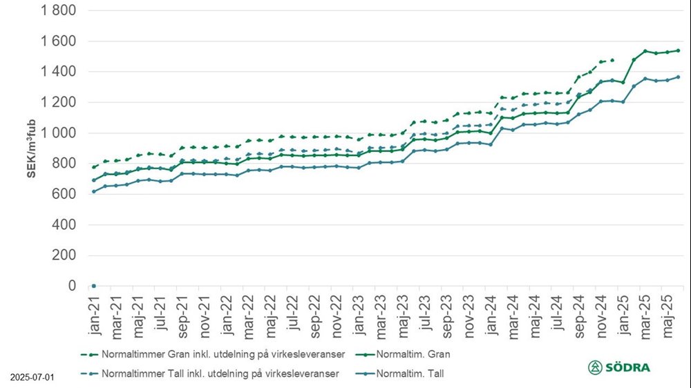 Pristatistik till och med juni 2025