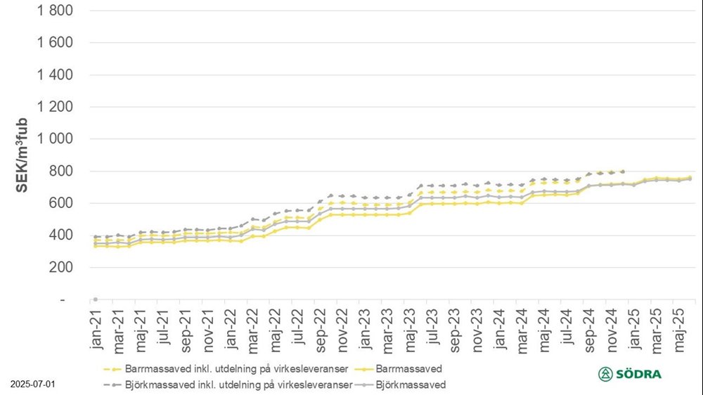 Pristatistik till och med juni 2025