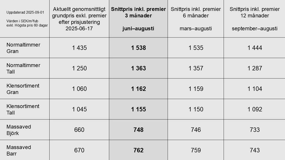 Prisstatistik tom aug -25