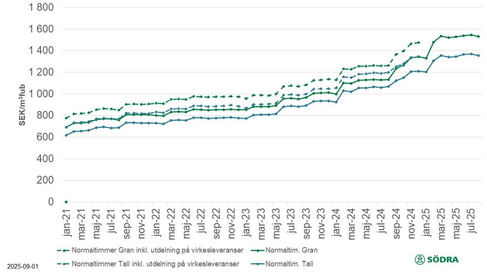 Prisstatistik tom aug -25