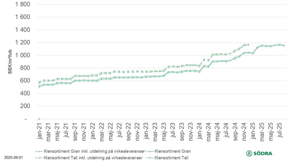 Prisstatistik tom aug -25