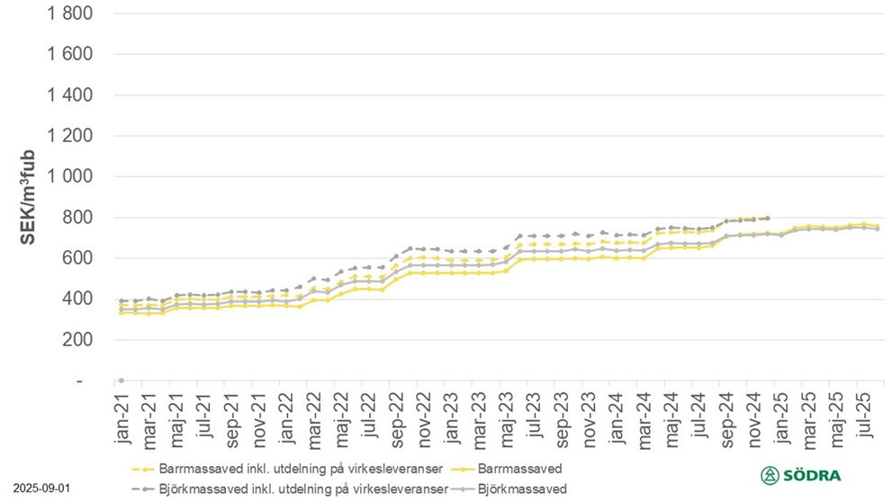 Prisstatistik tom aug -25