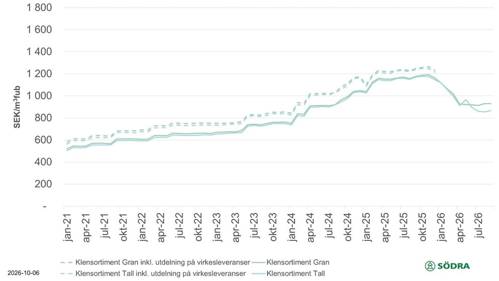 Prisstatistik till och med sept 2026
