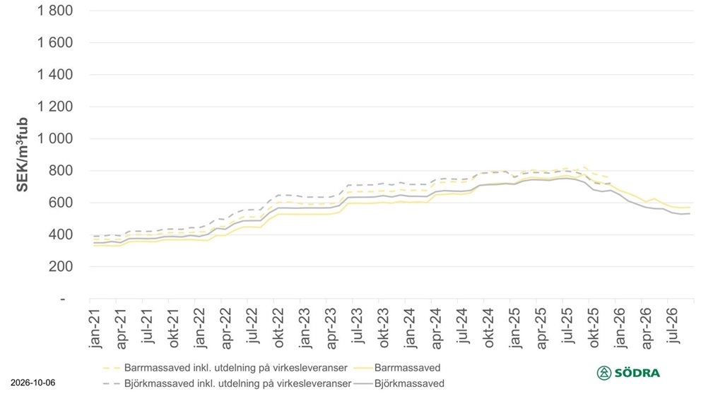 Prisstatistik till och med sept 2026