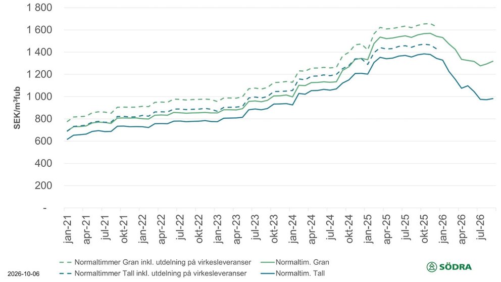Prisstatistik till och med sept 2026