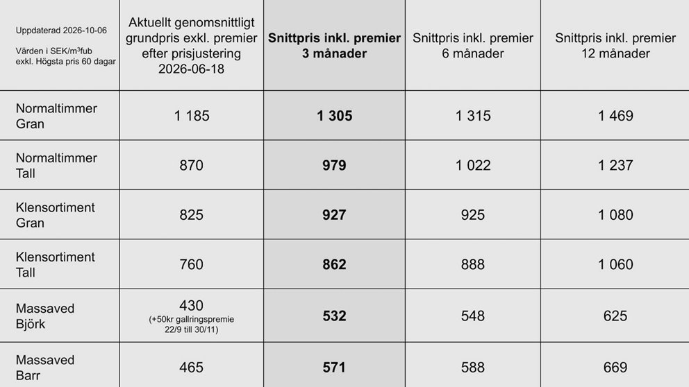 Prisstatistik till och med sept 2026