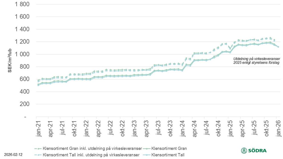 Prisstatistik till och med januari 2026