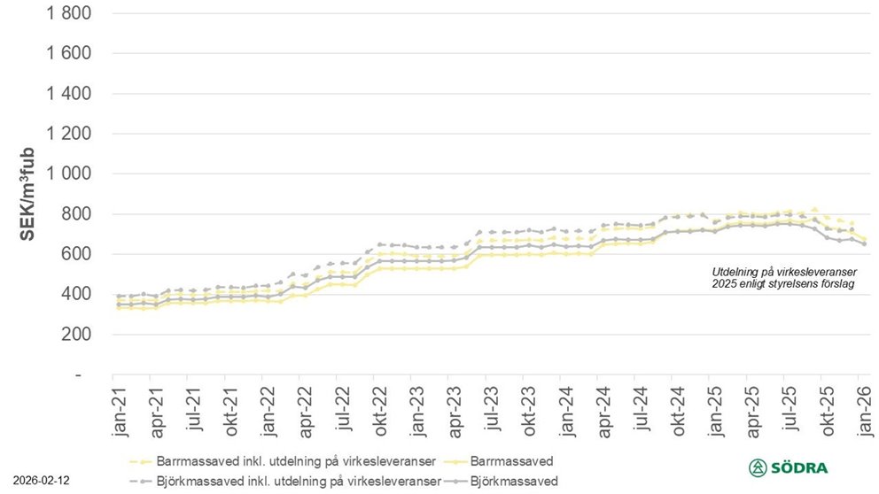 Prisstatistik till och med januari 2026