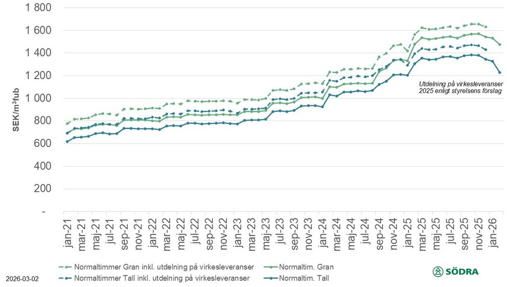 Prisstatistik till och med februari 2026
