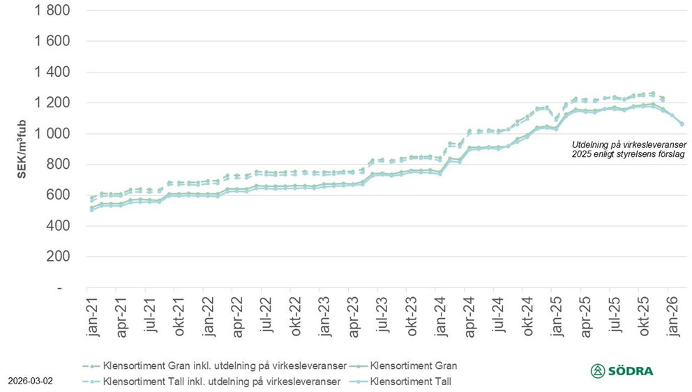 Prisstatistik till och med februari 2026