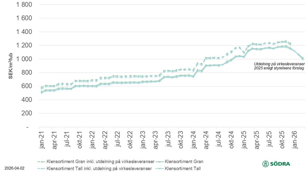 Prisstatistik till och med mars 2026
