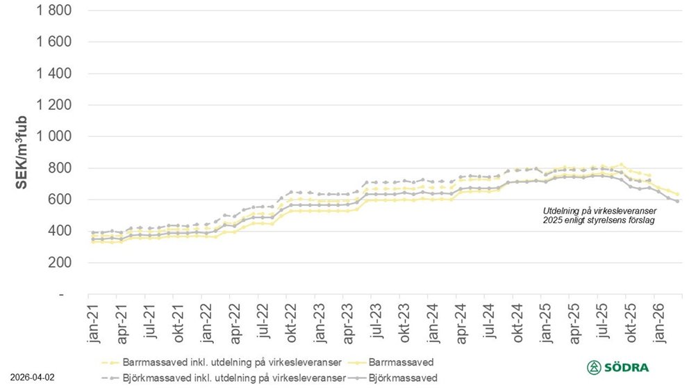Prisstatistik till och med mars 2026